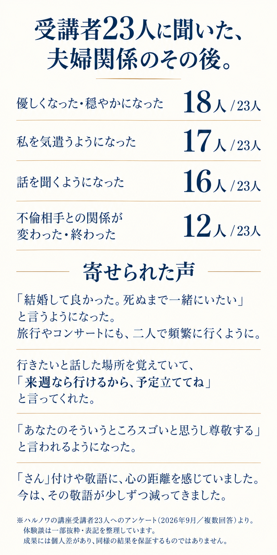 受講者23人に聞いた夫婦関係のその後。優しくなった・穏やかになった18人、私を気遣うようになった17人、話を聞くようになった16人、不倫相手との関係が変わった・終わった12人。ハルノワ講座受講者への2026年9月アンケート、複数回答。成果には個人差があります。